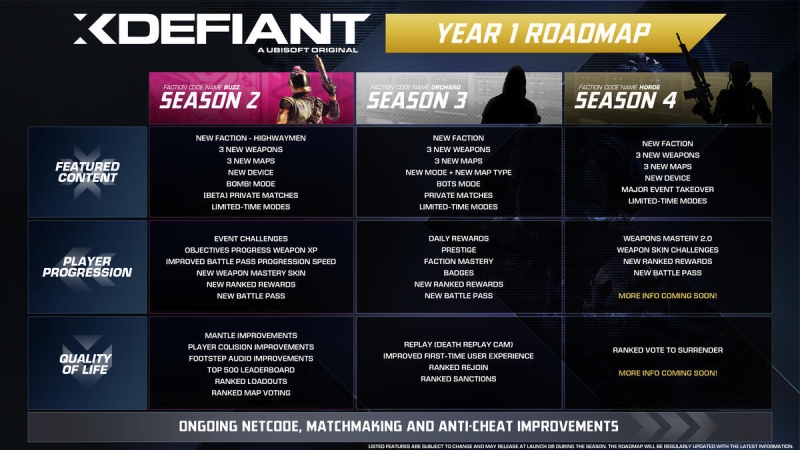 Ubisoft заверила, что XDefiant «абсолютно точно не умирает», и представила план развития игры