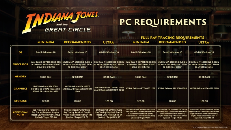«Оптимизация вышла из чата»: полные системные требования Indiana Jones and the Great Circle возмутили игроков