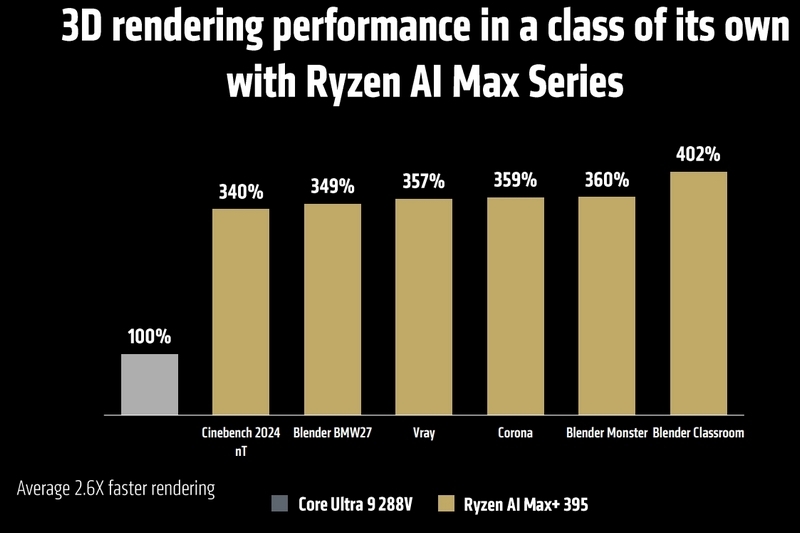 AMD представила мобильные чипы Ryzen AI Max — их встроенная графика быстрее RTX 4090 в ИИ
