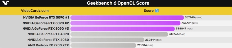 GeForce RTX 5090 показала очень скромную производительность в Cyberpunk 2077 в 4К без DLSS 4 и генератора кадров