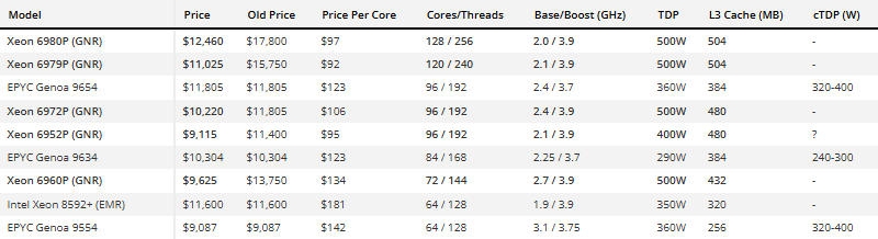 Intel не привлекая внимания снизила цены на свежие процессоры Xeon 6 — некоторые сбросили тысячи долларов