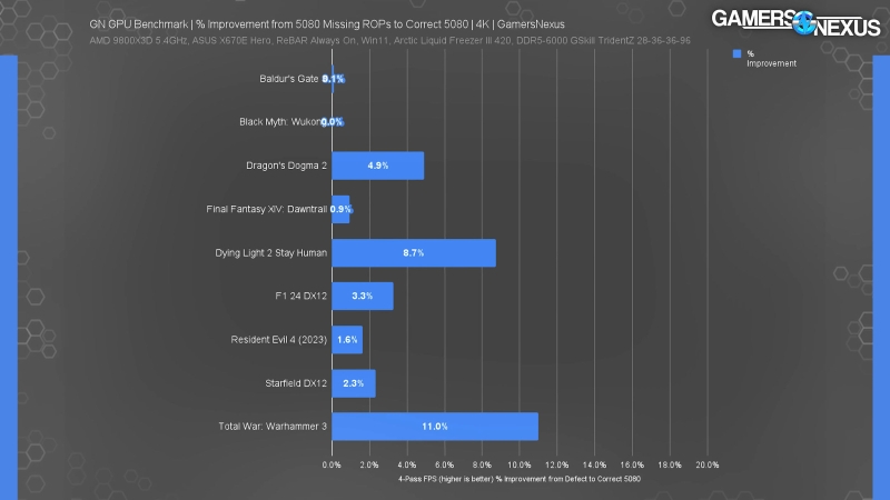 Бракованные GeForce RTX 5080 с отвалившимися блоками ROP до 11 % медленнее в играх