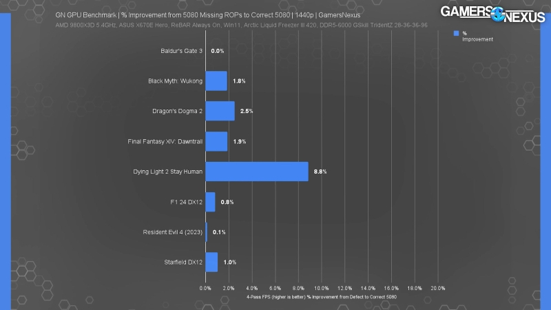 Бракованные GeForce RTX 5080 с отвалившимися блоками ROP до 11 % медленнее в играх
