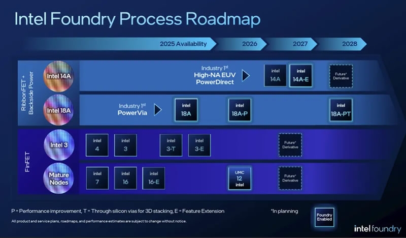 Intel анонсировала техпроцесс 18A-PT с 3D-штабелированием и раскрыла подробности об 1,4-нм 14A
