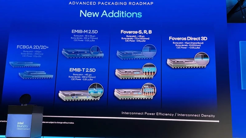 Intel анонсировала техпроцесс 18A-PT с 3D-штабелированием и раскрыла подробности об 1,4-нм 14A