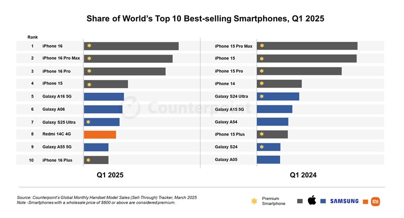 iPhone 16 стал самым продаваемым смартфоном в мире в первом квартале 2025 года