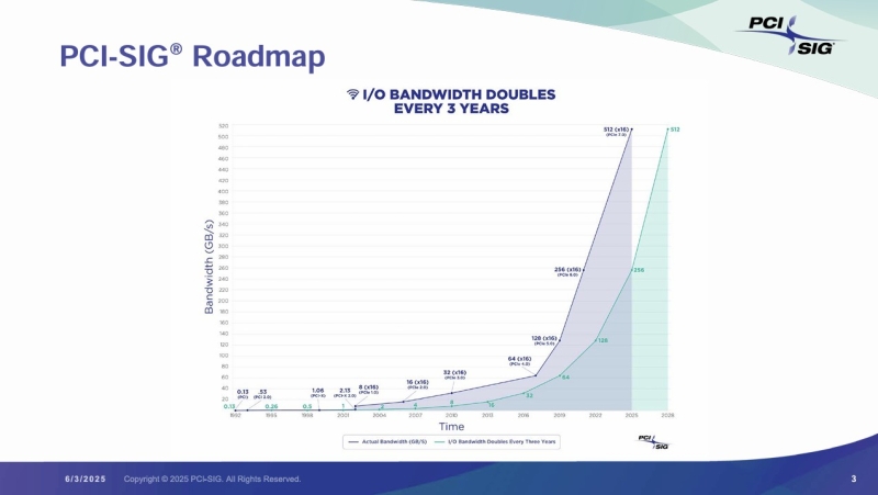 Опубликованы финальные спецификации PCIe 7.0 — в четыре раза быстрее PCIe 5.0, но не скоро