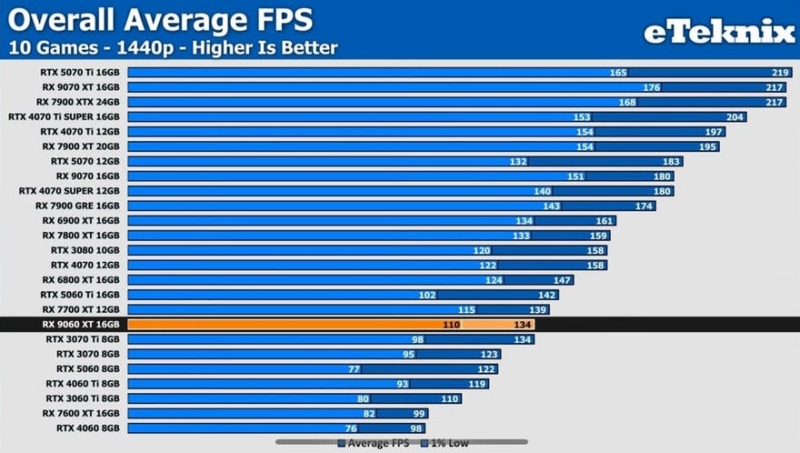 Первый обзор Radeon RX 9060 XT: в среднем чуть медленнее GeForce RTX 5060 Ti