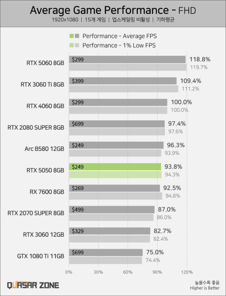 Первый независимый обзор GeForce RTX 5050 — медленнее Intel Arc B580 и GeForce RTX 4060