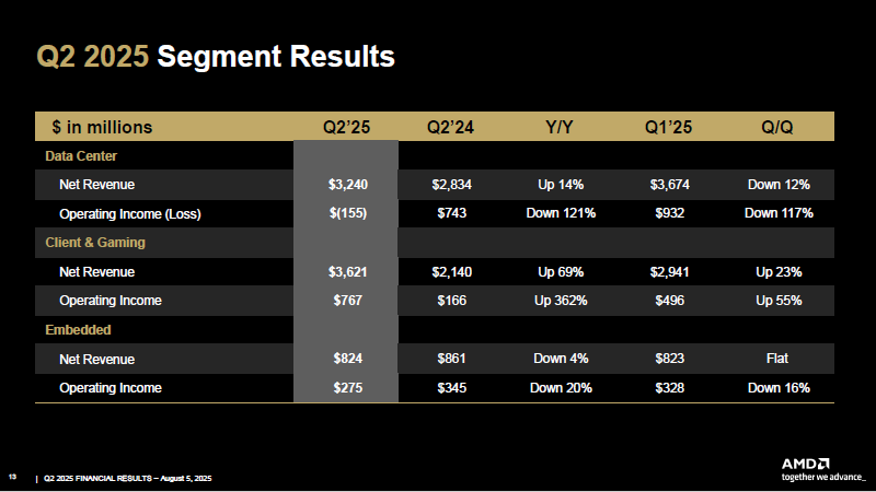 AMD отчиталась о рекордной выручке — отличные продажи Ryzen, Radeon и EPYC подпортил спад Instinct из-за санкций