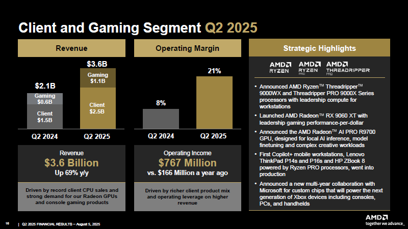 AMD отчиталась о рекордной выручке — отличные продажи Ryzen, Radeon и EPYC подпортил спад Instinct из-за санкций
