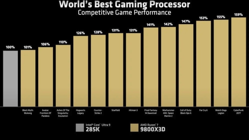 Intel признала провал настольных Core Ultra 200S — теперь вся надежда на «неидеальные» Nova Lake