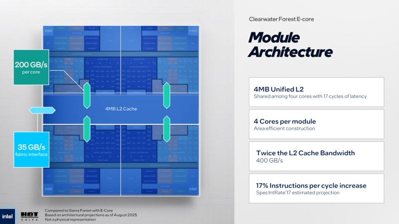 Intel раскрыла первые детали об ангстремных серверных процессорах Clearwater Forest на E-ядрах