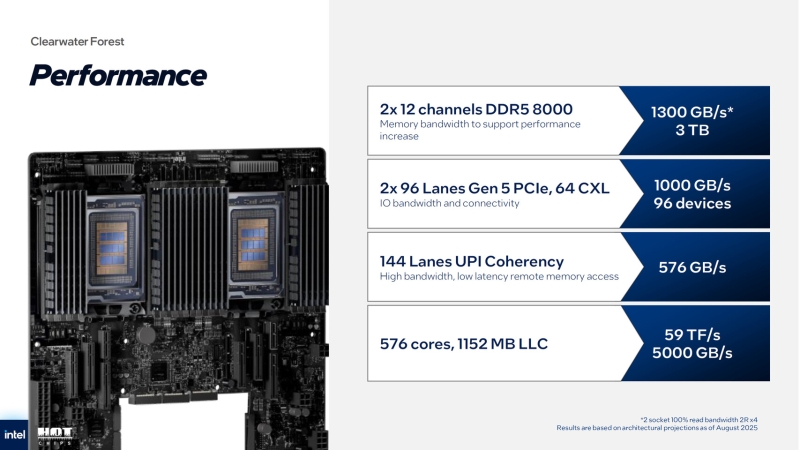 Intel раскрыла первые детали об ангстремных серверных процессорах Clearwater Forest на E-ядрах