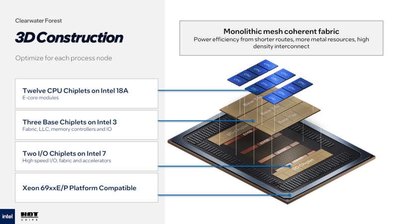 Intel раскрыла первые детали об ангстремных серверных процессорах Clearwater Forest на E-ядрах