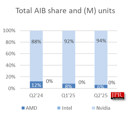 AMD почти потеряла рынок дискретных видеокарт — Nvidia контролирует уже 94 %