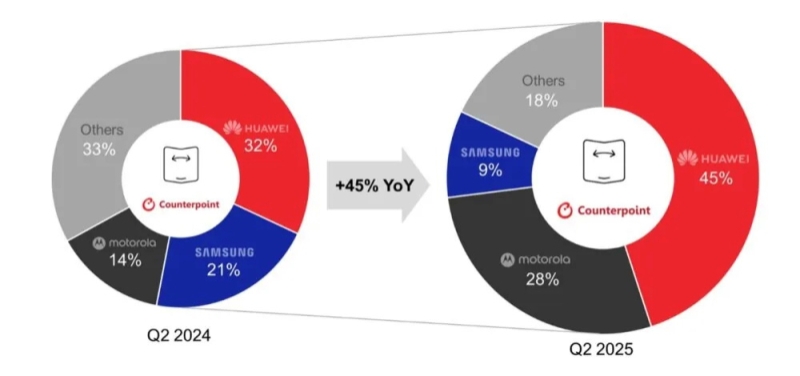 Huawei заняла почти половину мирового рынка складных смартфонов — Samsung даже не вторая по популярности