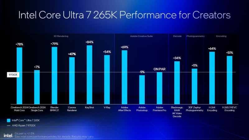 Intel снова протестировала Core Ultra 200 и объяснила, почему они лучше Ryzen 9000 и 9000X3D