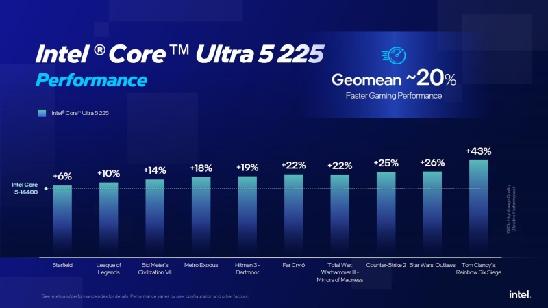 Intel снова протестировала Core Ultra 200 и объяснила, почему они лучше Ryzen 9000 и 9000X3D