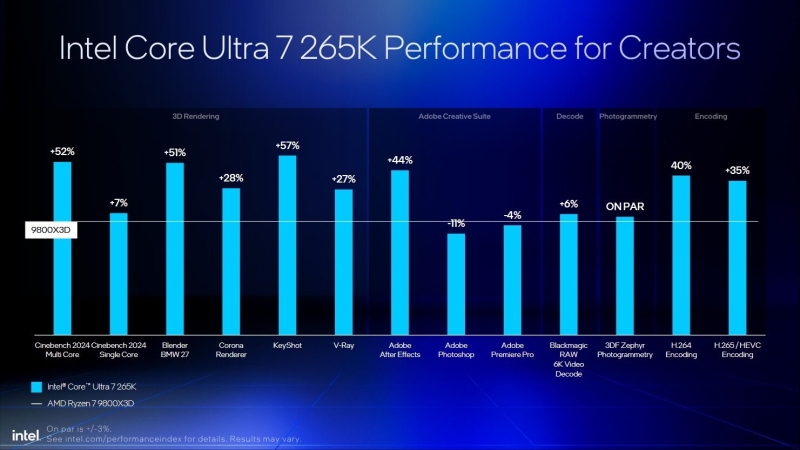 Intel снова протестировала Core Ultra 200 и объяснила, почему они лучше Ryzen 9000 и 9000X3D