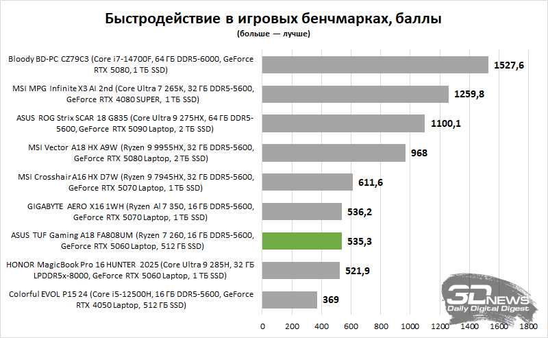 Обзор игрового ноутбука ASUS TUF Gaming A18 FA808UM (2025): любить вопреки