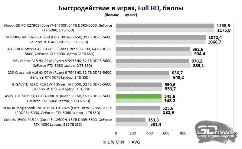 Обзор игрового ноутбука ASUS TUF Gaming A18 FA808UM (2025): любить вопреки