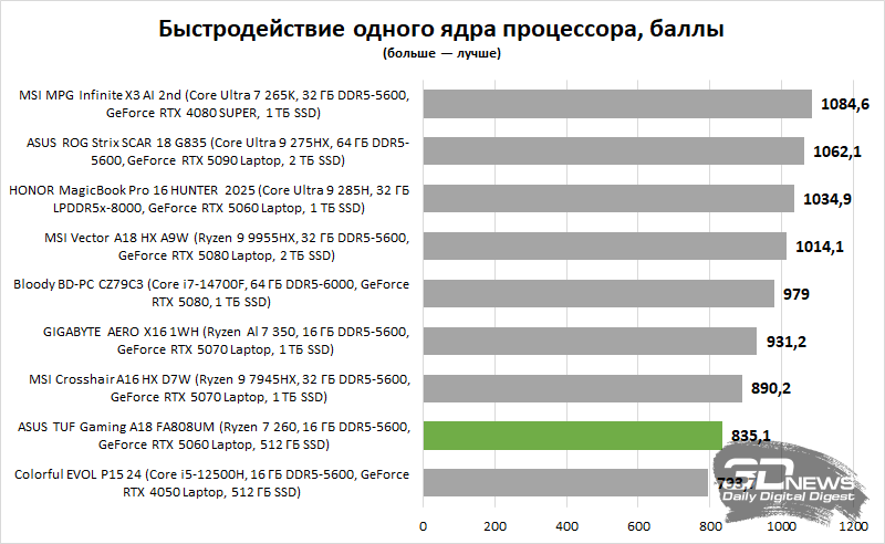 Обзор игрового ноутбука ASUS TUF Gaming A18 FA808UM (2025): любить вопреки