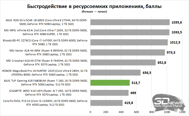 Обзор игрового ноутбука ASUS TUF Gaming A18 FA808UM (2025): любить вопреки