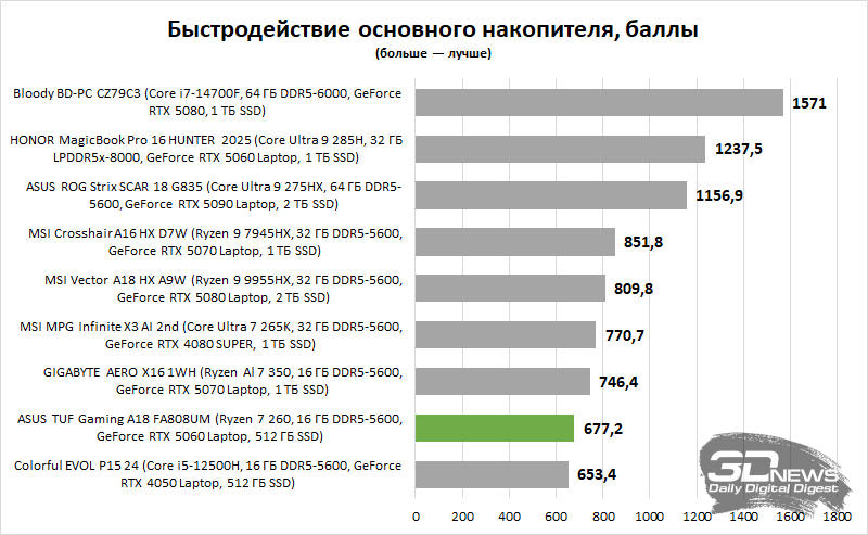 Обзор игрового ноутбука ASUS TUF Gaming A18 FA808UM (2025): любить вопреки