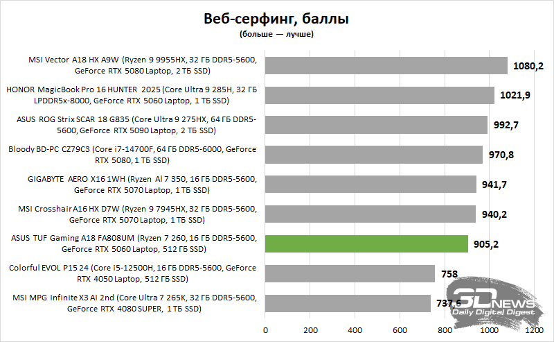 Обзор игрового ноутбука ASUS TUF Gaming A18 FA808UM (2025): любить вопреки