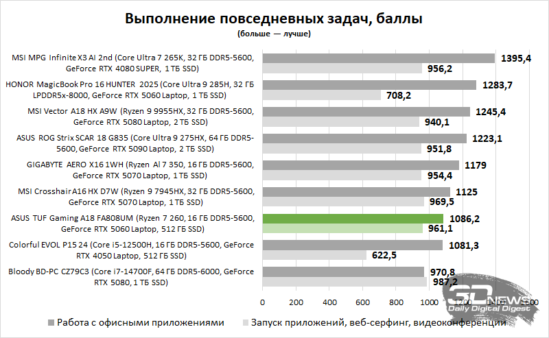 Обзор игрового ноутбука ASUS TUF Gaming A18 FA808UM (2025): любить вопреки