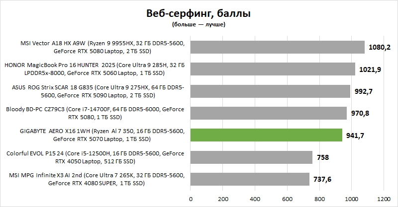 Обзор ноутбука GIGABYTE AERO X16 1WH: мода на интеллектуалов