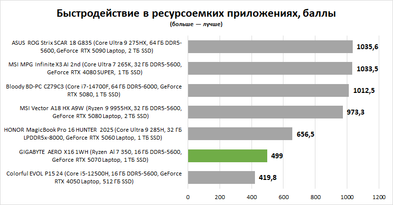 Обзор ноутбука GIGABYTE AERO X16 1WH: мода на интеллектуалов
