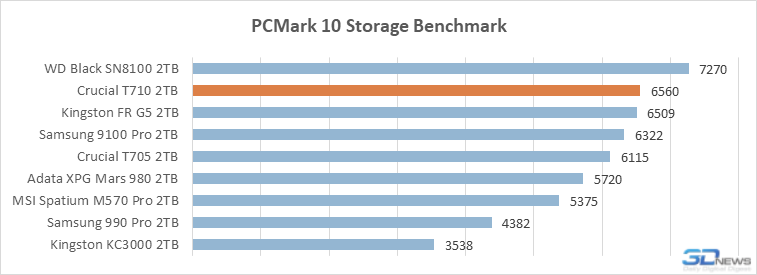 Обзор PCIe 5.0-накопителя Crucial T710: неудавшийся триумфатор