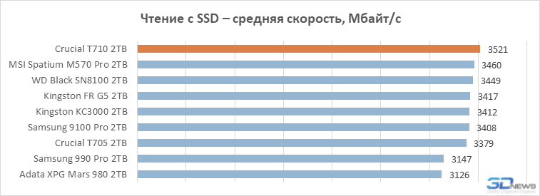 Обзор PCIe 5.0-накопителя Crucial T710: неудавшийся триумфатор