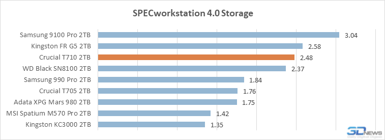 Обзор PCIe 5.0-накопителя Crucial T710: неудавшийся триумфатор