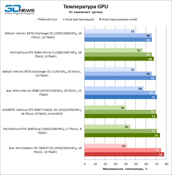 Обзор видеокарты ASRock Intel Arc B570 Challenger OC