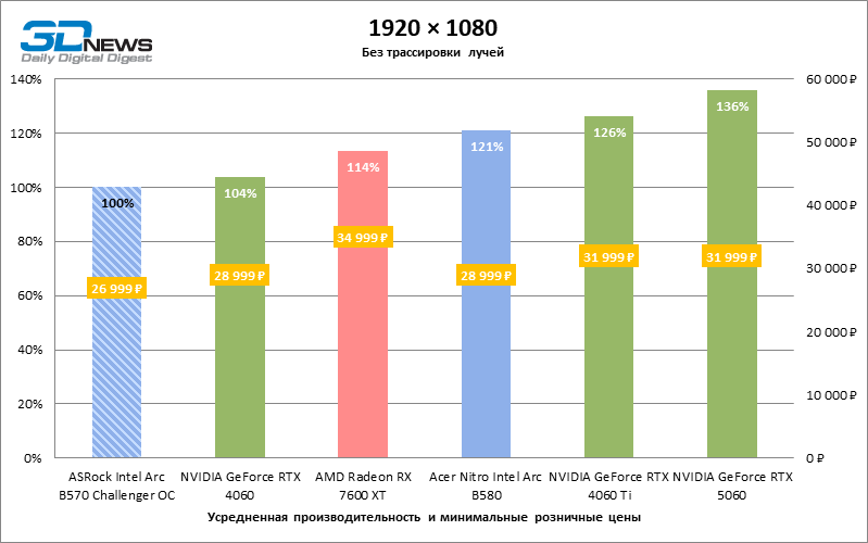 Обзор видеокарты ASRock Intel Arc B570 Challenger OC