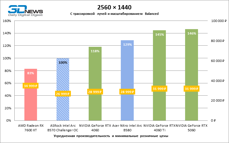 Обзор видеокарты ASRock Intel Arc B570 Challenger OC