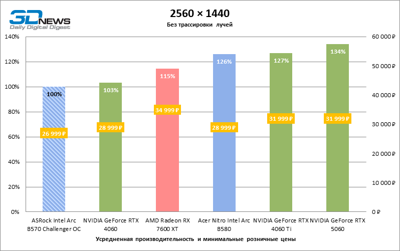 Обзор видеокарты ASRock Intel Arc B570 Challenger OC