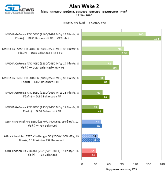Обзор видеокарты ASRock Intel Arc B570 Challenger OC