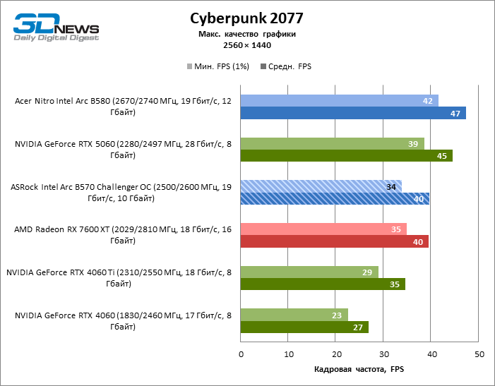 Обзор видеокарты ASRock Intel Arc B570 Challenger OC
