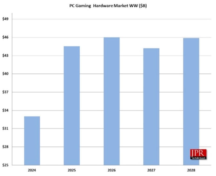 Рынку игрового железа предрекли резкий рост в этом году, но потом миллионы геймеров уйдут с ПК