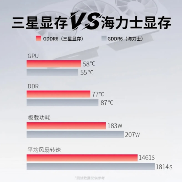 XFX перешла на память GDDR6 от Samsung вместо SK hynix — видеокарты стали холоднее