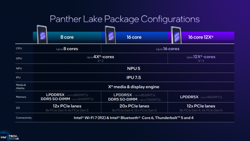 Intel представила процессоры Core Ultra 3: техпроцесс 18A, новые ядра Cougar Cove и Darkmont, а также графика Xe3
