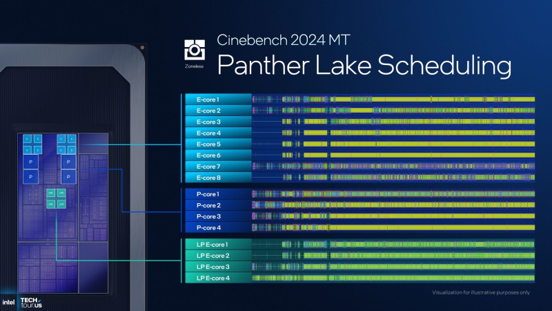 Intel представила процессоры Core Ultra 3: техпроцесс 18A, новые ядра Cougar Cove и Darkmont, а также графика Xe3