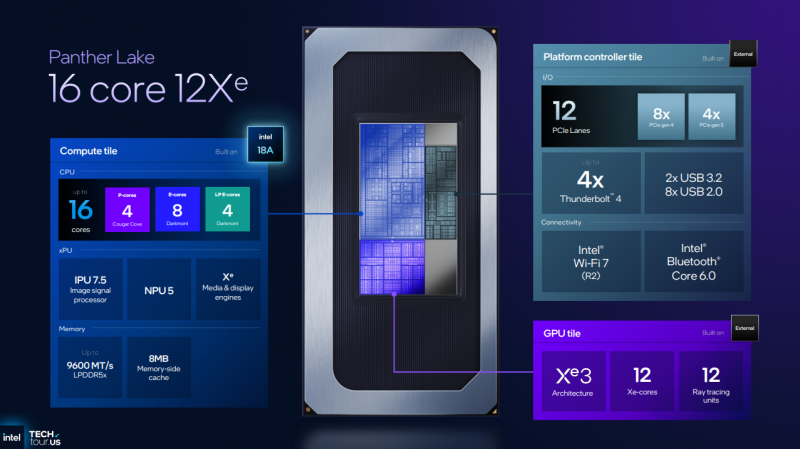 Intel представила процессоры Core Ultra 3: техпроцесс 18A, новые ядра Cougar Cove и Darkmont, а также графика Xe3