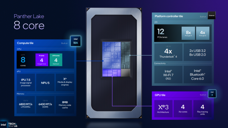 Intel представила процессоры Core Ultra 3: техпроцесс 18A, новые ядра Cougar Cove и Darkmont, а также графика Xe3