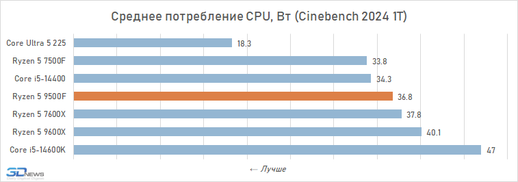 Обзор Ryzen 5 9500F: самый дешёвый Zen 5